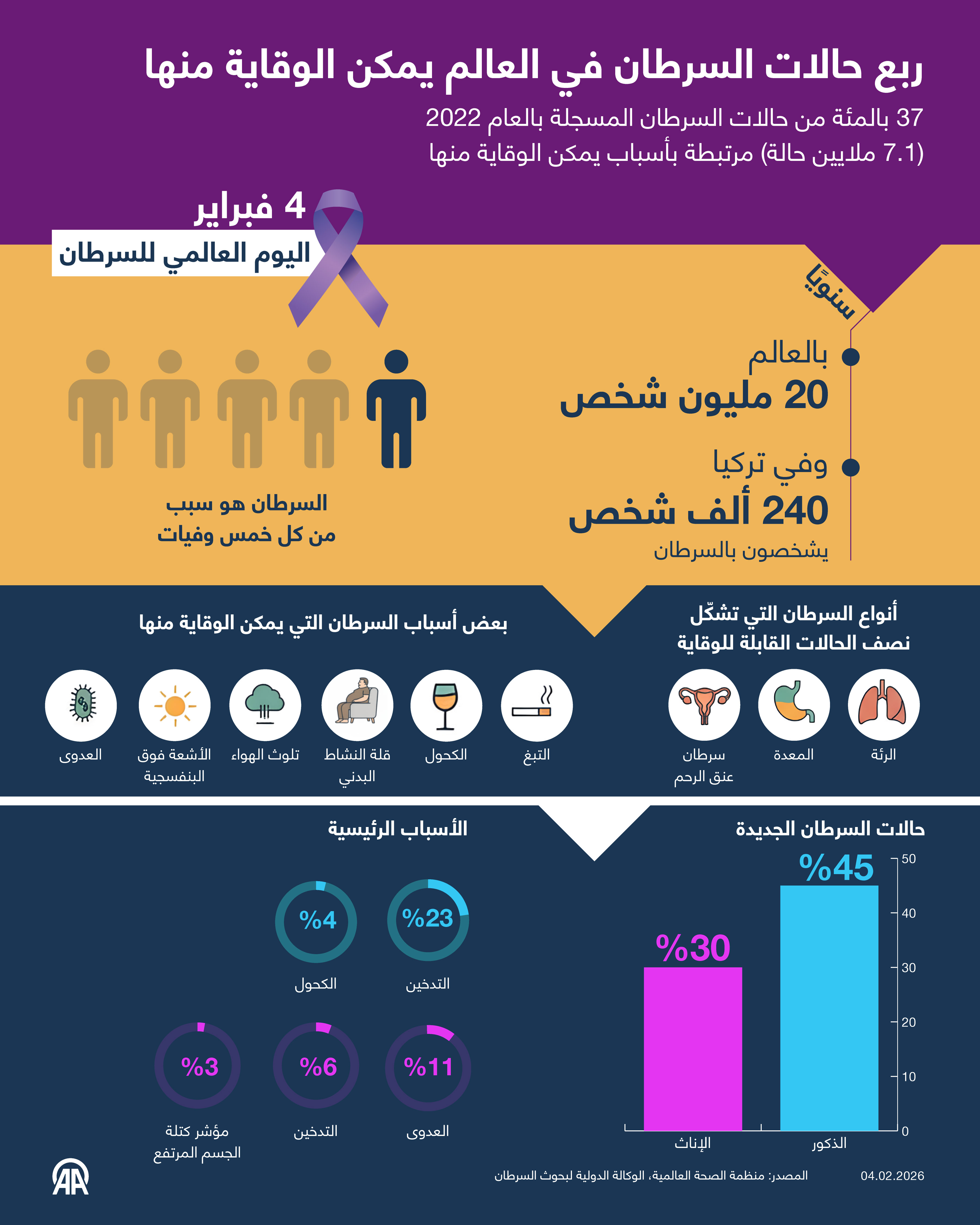 ربع حالات السرطان في العالم يمكن الوقاية منها