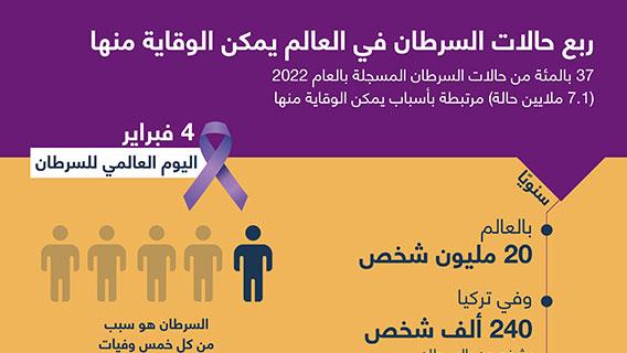 ربع حالات السرطان في العالم يمكن الوقاية منها