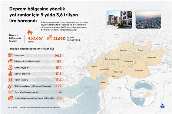 Deprem bölgesine yönelik yatırımlar için 3 yılda 3,6 trilyon lira harcandı