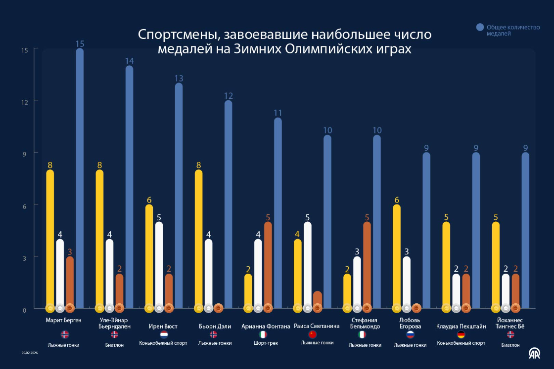 Спортсмены, завоевавшие наибольшее число медалей на Зимних Олимпийских играх