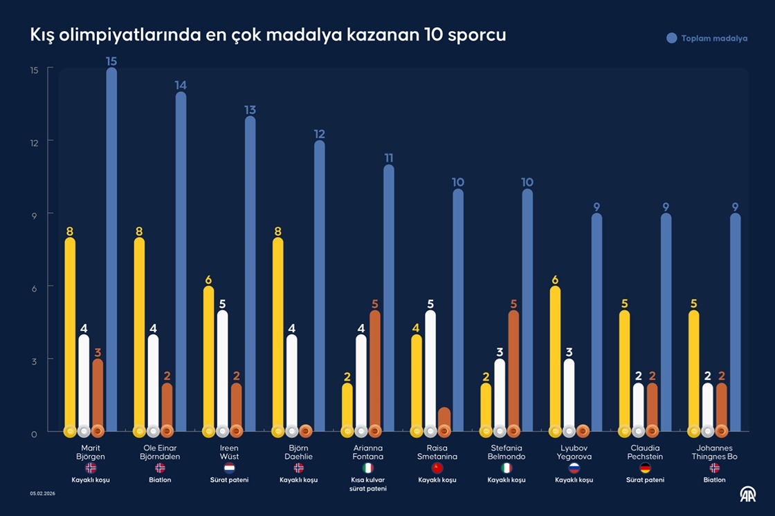 Kış olimpiyatlarında en çok madalya kazanan 10 sporcu