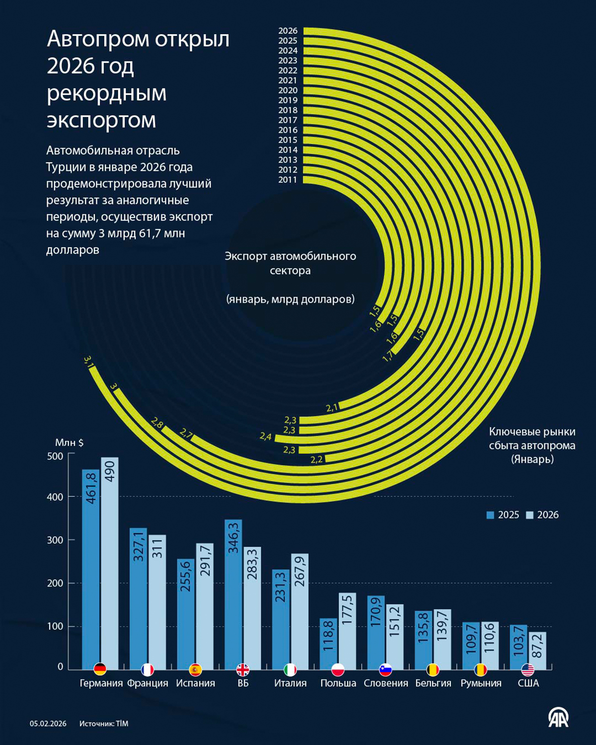Автопром открыл 2026 год рекордным экспортом