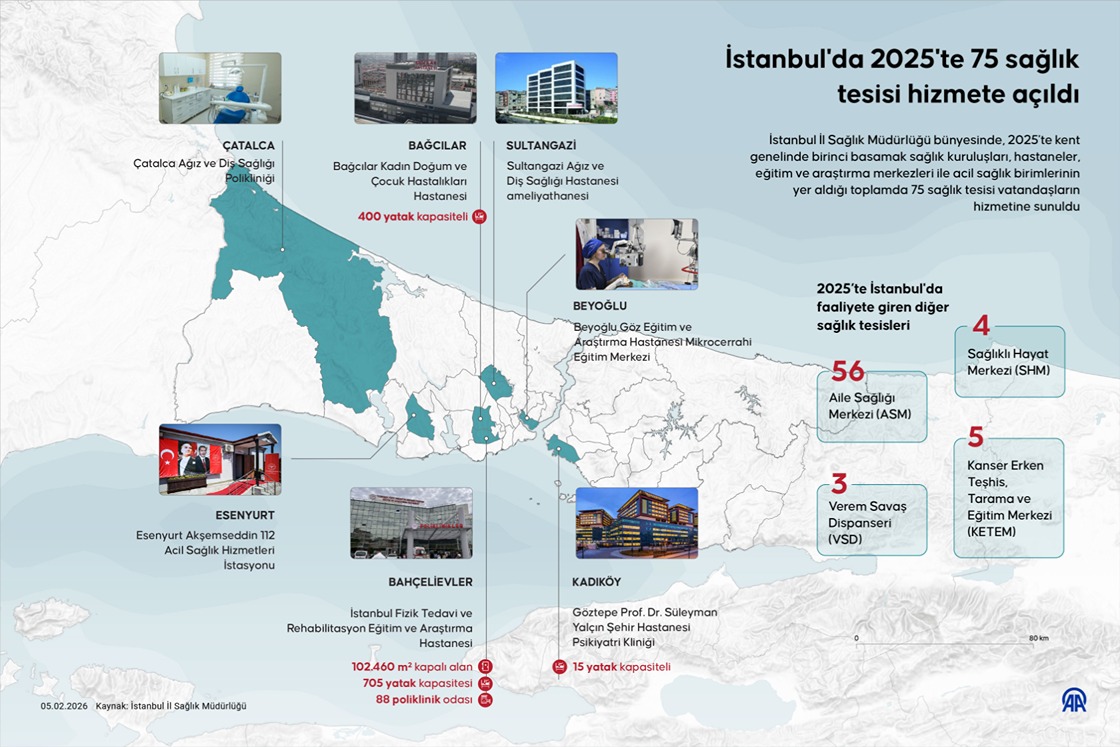 İstanbul'da 2025'te 75 sağlık tesisi hizmete açıldı