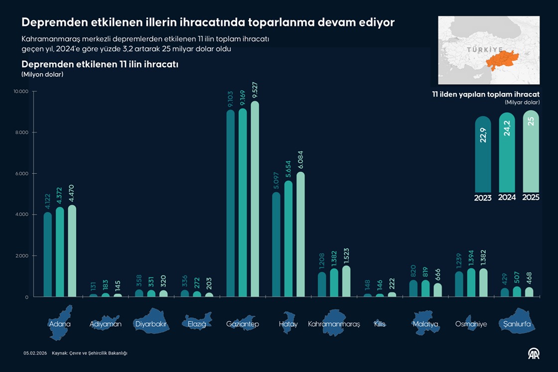 Depremden etkilenen illerin ihracatında toparlanma devam ediyor
