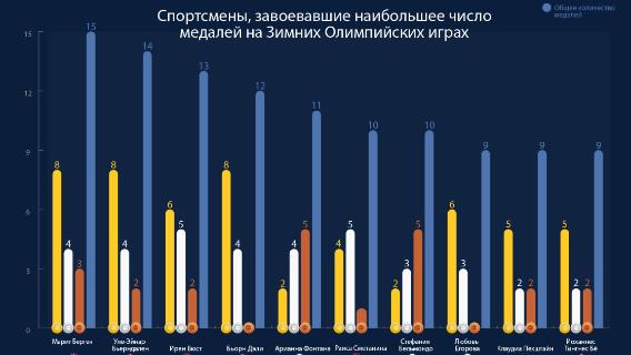 Спортсмены, завоевавшие наибольшее число медалей на Зимних Олимпийских играх