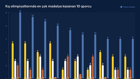 Kış olimpiyatlarında en çok madalya kazanan 10 sporcu