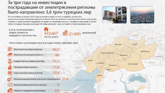 За три года на инвестиции в пострадавшие от землетрясения регионы было направлено 3,6 трлн турецких лир