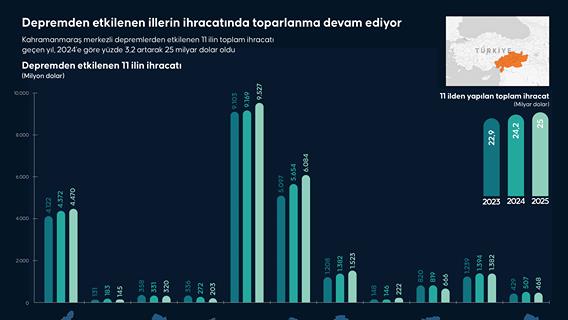 Depremden etkilenen illerin ihracatında toparlanma devam ediyor