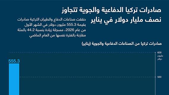 صادرات تركيا الدفاعية والجوية تتجاوز نصف مليار دولار في يناير