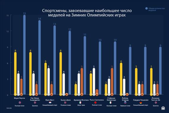 Спортсмены, завоевавшие наибольшее число медалей на Зимних Олимпийских играх