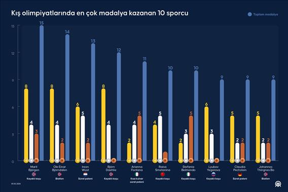 Kış olimpiyatlarında en çok madalya kazanan 10 sporcu