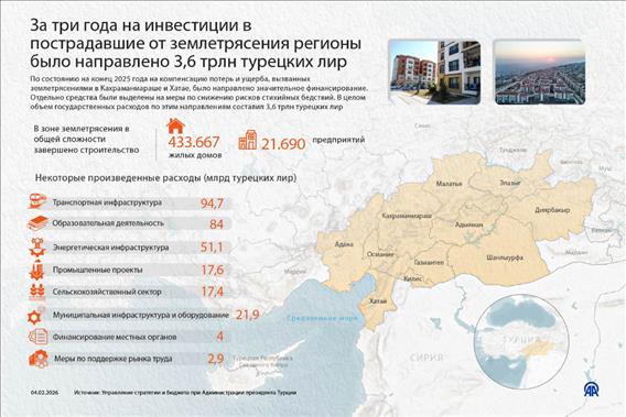 За три года на инвестиции в пострадавшие от землетрясения регионы было направлено 3,6 трлн турецких лир