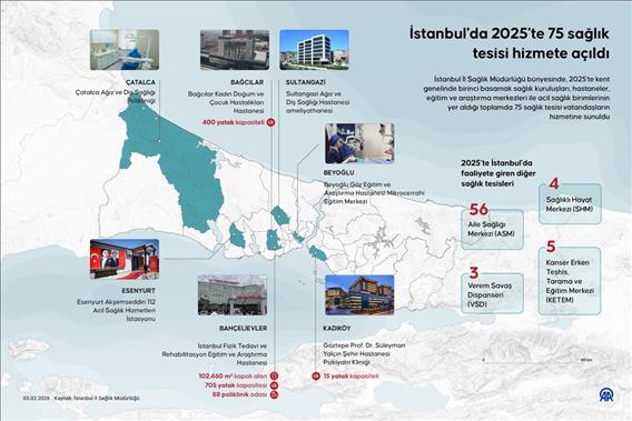 İstanbul'da 2025'te 75 sağlık tesisi hizmete açıldı