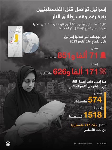 إسرائيل تواصل قتل الفلسطينيين بغزة رغم وقف إطلاق النار