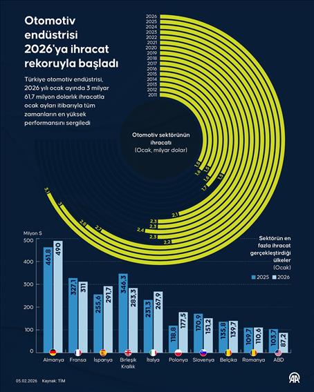 Otomotiv endüstrisi 2026'ya ihracat rekoruyla başladı