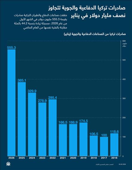 صادرات تركيا الدفاعية والجوية تتجاوز نصف مليار دولار في يناير