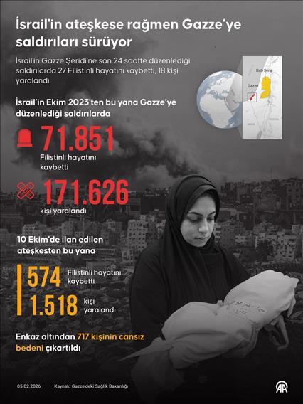 İsrail'in ateşkese rağmen Gazze’ye saldırıları sürüyor