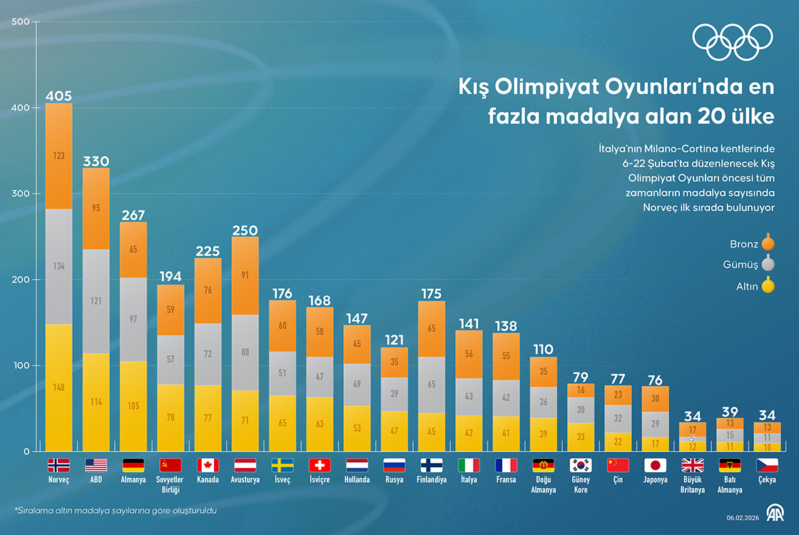 Kış Olimpiyat Oyunları'nda en fazla madalya alan 20 ülke