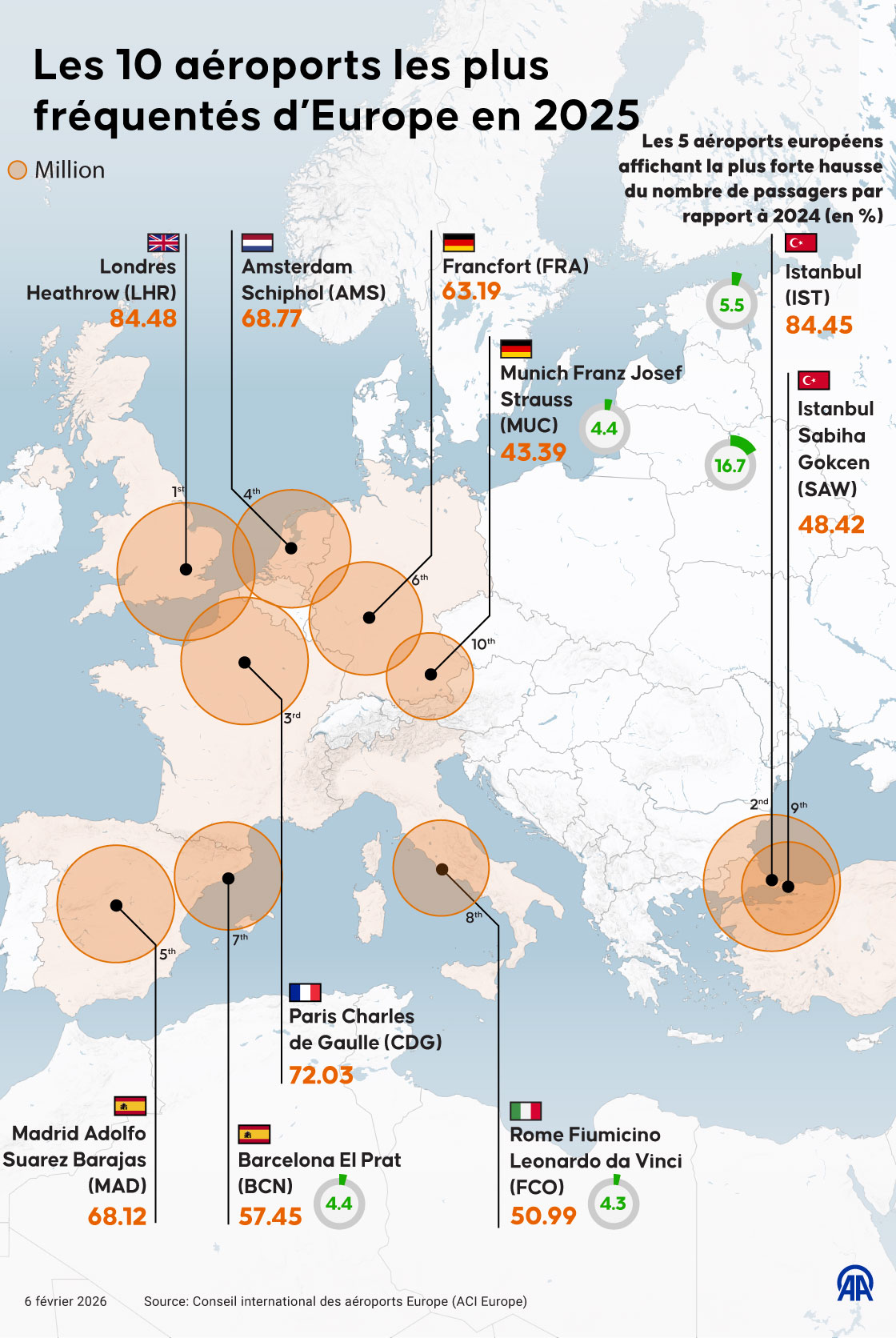 ✈️ En 2025, l’aéroport d’Istanbul s’impose comme le 2ᵉ aéroport le plus fréquenté d’Europe, derrière Londres-Heathrow, avec 84,5 millions de passagers.