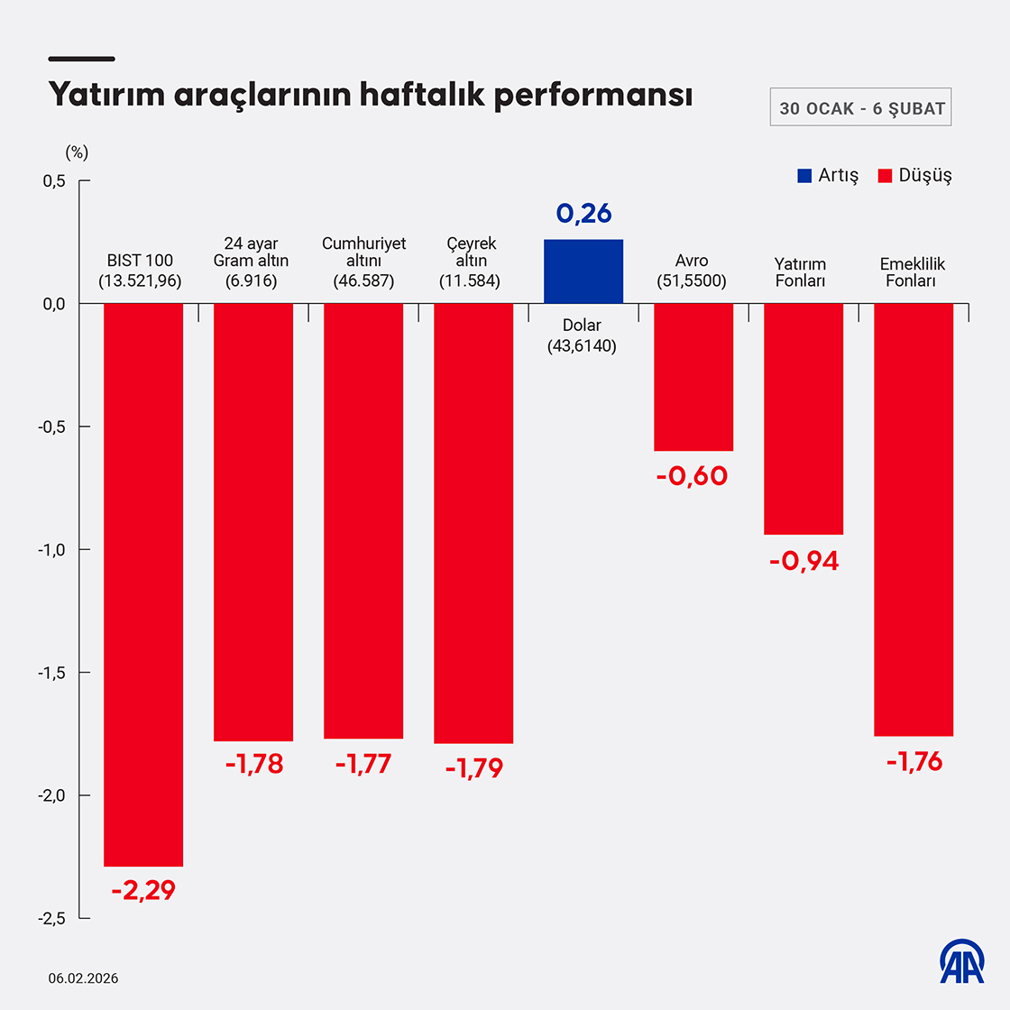 Yatırım araçlarının haftalık performansı