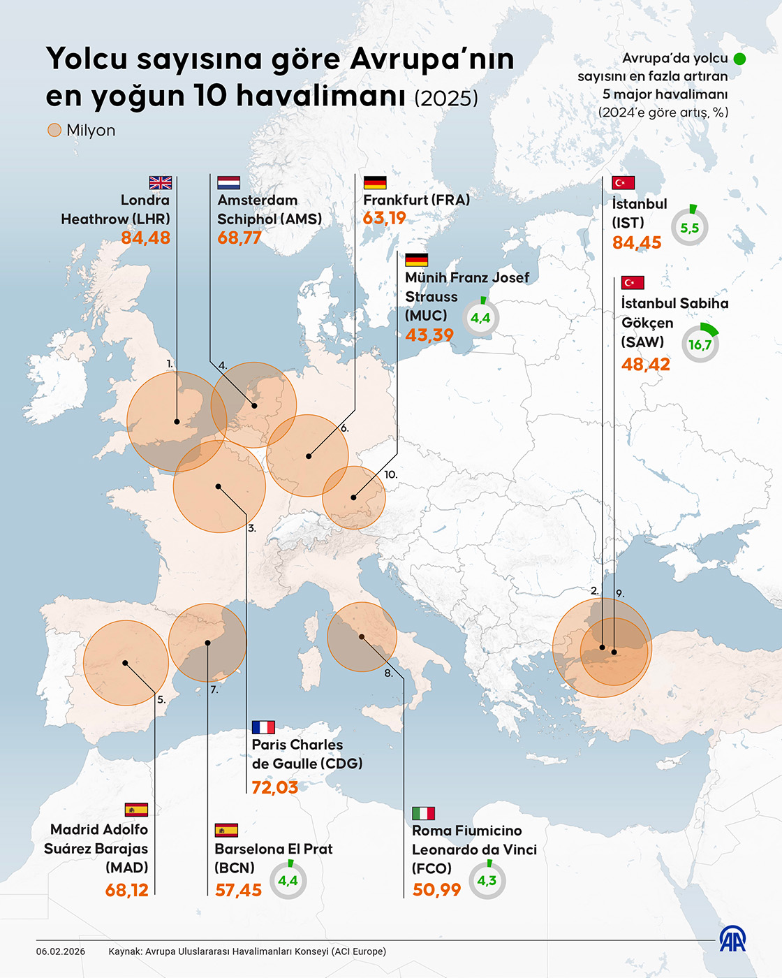 Yolcu sayısına göre Avrupa’nın en yoğun 10 havalimanı
