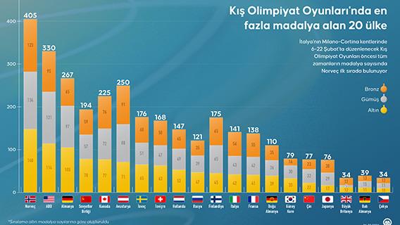Kış Olimpiyat Oyunları'nda en fazla madalya alan 20 ülke