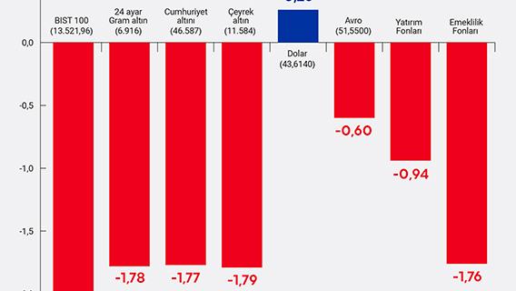 Yatırım araçlarının haftalık performansı