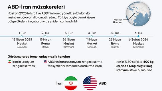 ABD-İran müzakereleri