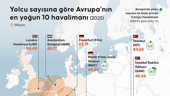 Yolcu sayısına göre Avrupa’nın en yoğun 10 havalimanı