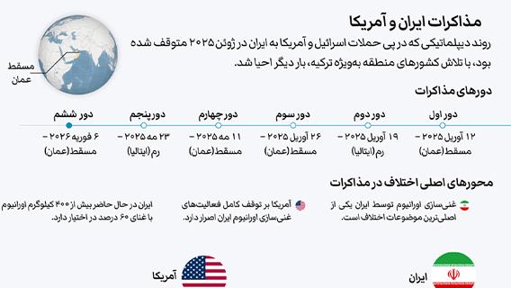 مذاکرات ایران و آمریکا