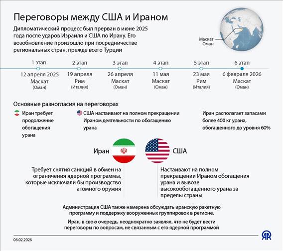 Переговоры между США и Ираном