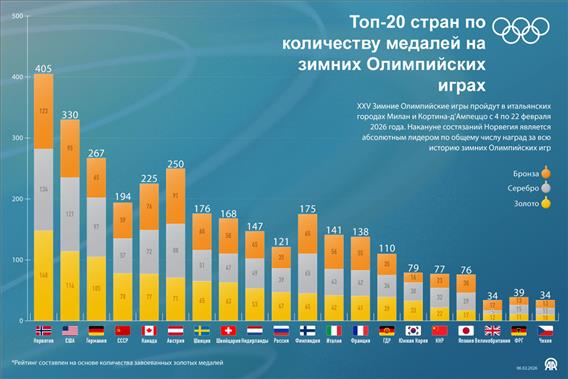 Топ-20 стран по количеству медалей на зимних Олимпийских играх