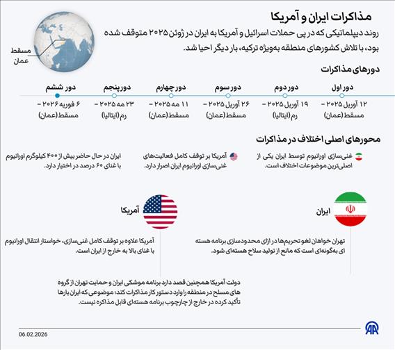 مذاکرات ایران و آمریکا