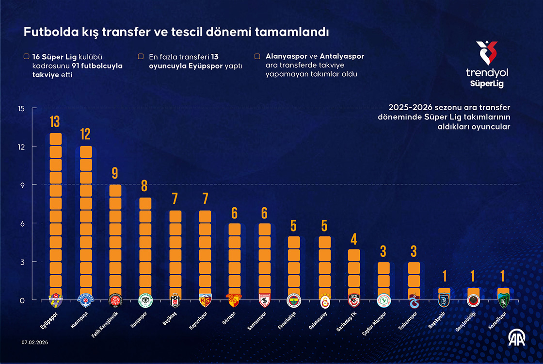 Futbolda kış transfer ve tescil dönemi tamamlandı
