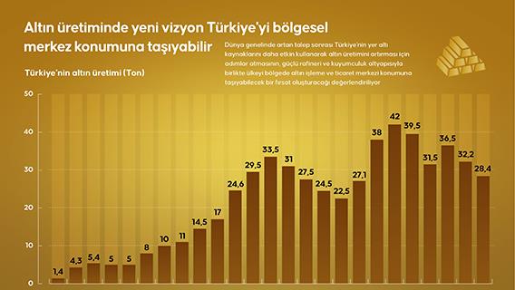 Altın üretiminde yeni vizyon Türkiye'yi bölgesel merkez konumuna taşıyabilir