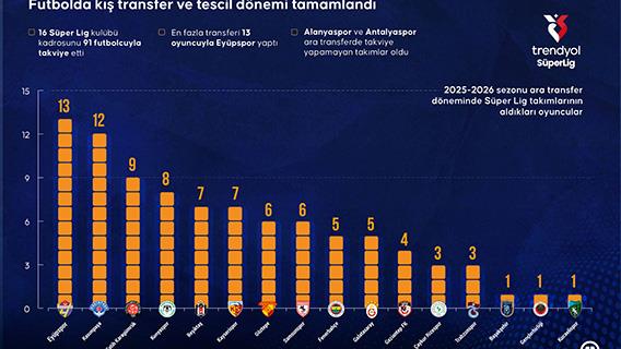 Futbolda kış transfer ve tescil dönemi tamamlandı