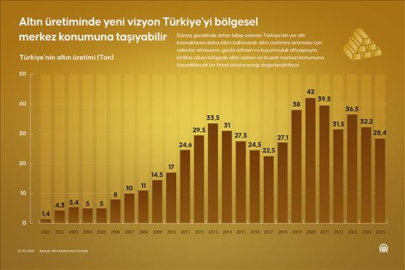 Altın üretiminde yeni vizyon Türkiye'yi bölgesel merkez konumuna taşıyabilir