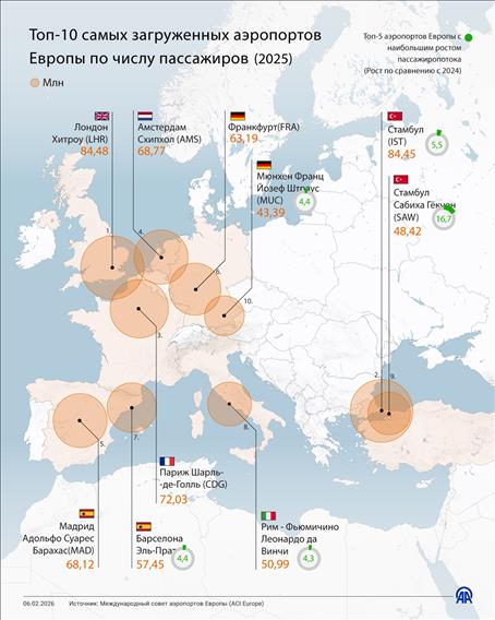 Топ- 10 самых загруженных аэропортов Европы по числу пассажиров в 2025 году