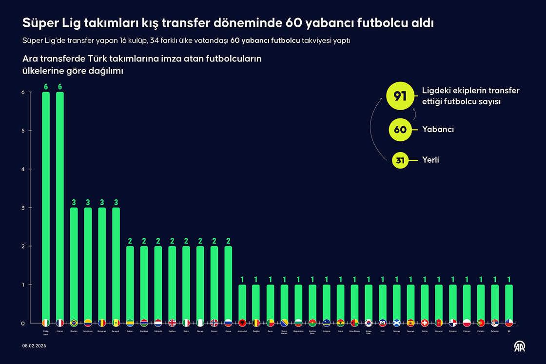Süper Lig takımları kış transfer döneminde 60 yabancı futbolcu aldı