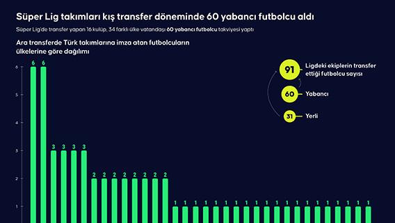 Süper Lig takımları kış transfer döneminde 60 yabancı futbolcu aldı