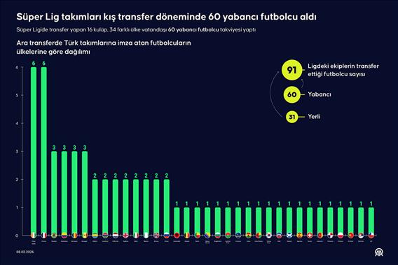Süper Lig takımları kış transfer döneminde 60 yabancı futbolcu aldı