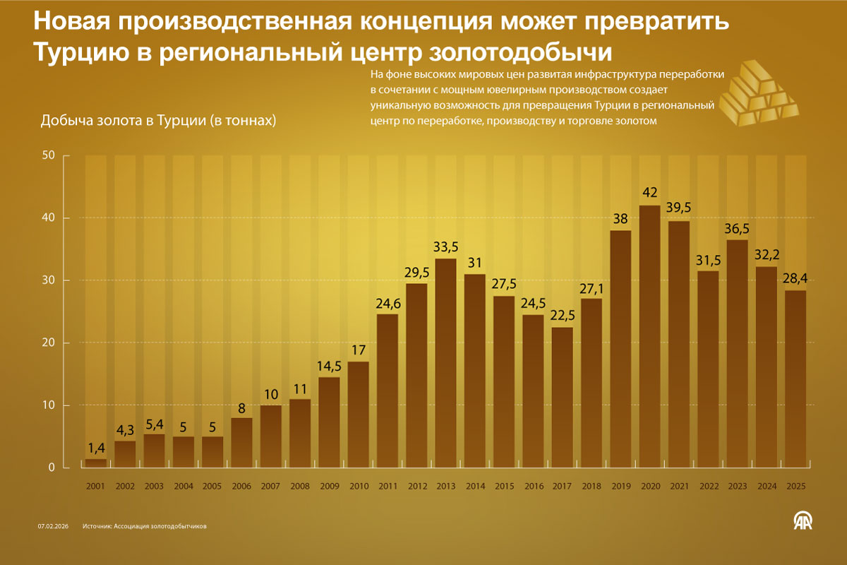 Новая производственная концепция может превратить Турцию в региональный центр золотодобычи