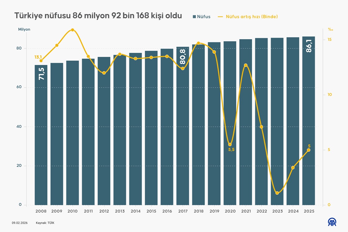 Türkiye nüfusu 86 milyon 92 bin 168 kişi oldu