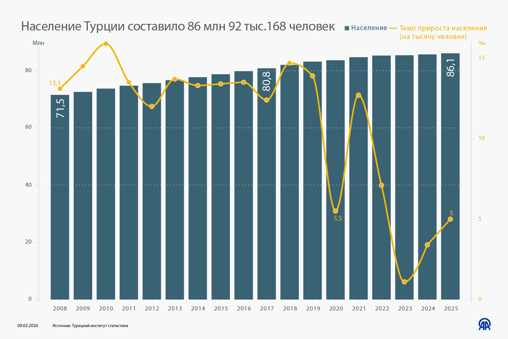 Население Турции составило 86 млн 92 тыс.168 человек