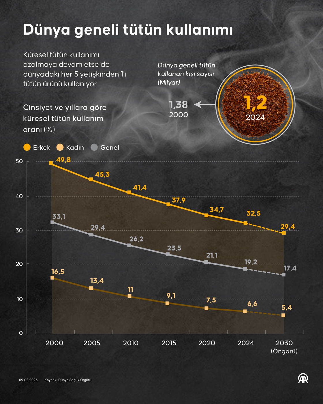 Dünya geneli tütün kullanımı