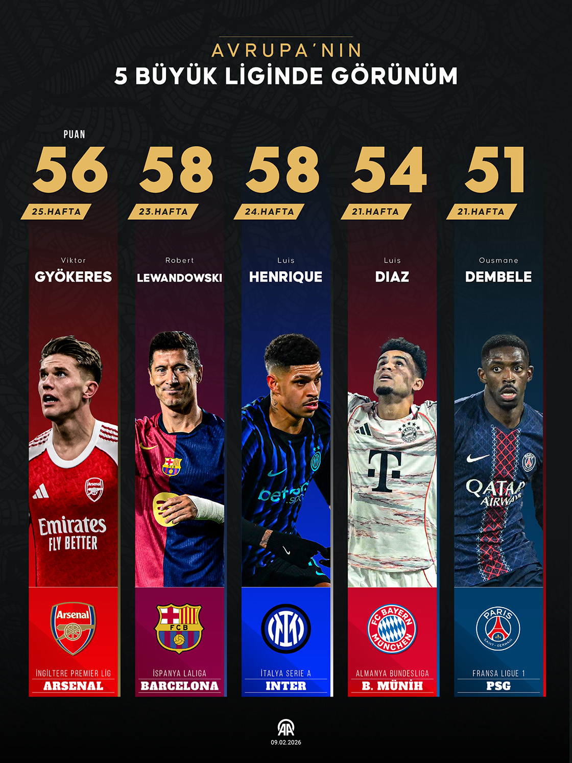 Avrupa'nın 5 büyük liginde görünüm