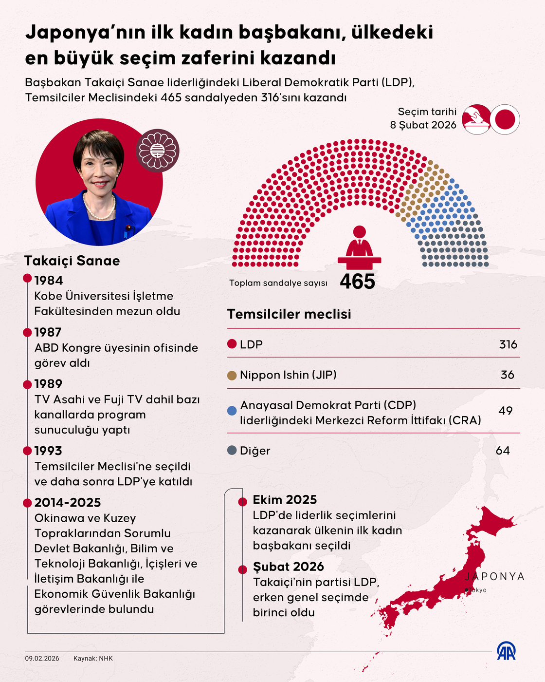 Japonya’nın ilk kadın başbakanı, ülkedeki en büyük seçim zaferini kazandı