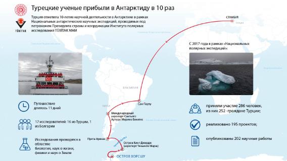 Турецкие ученые прибыли в Антарктиду в 10 раз