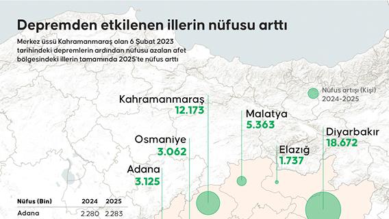 Depremden etkilenen illerin nüfusu arttı