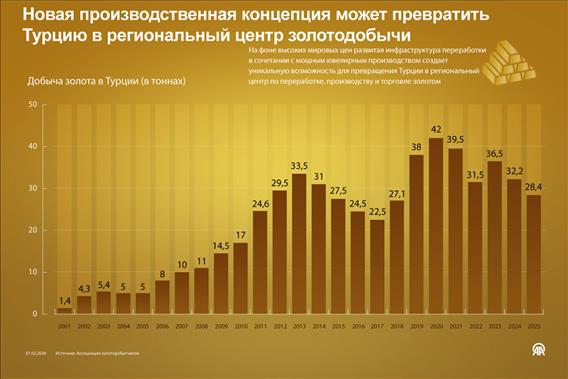 Новая производственная концепция может превратить Турцию в региональный центр золотодобычи